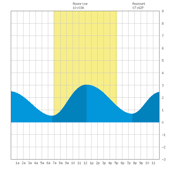 Arundel Plantation tide chart for Sunday, November 23, 2025