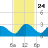 Arundel Plantation tide chart for Monday, November 24, 2025