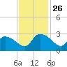 Arundel Plantation tide chart for Wednesday, November 26, 2025