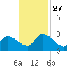 Arundel Plantation tide chart for Thursday, November 27, 2025