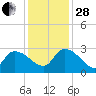 Arundel Plantation tide chart for Friday, November 28, 2025