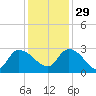 Arundel Plantation tide chart for Saturday, November 29, 2025