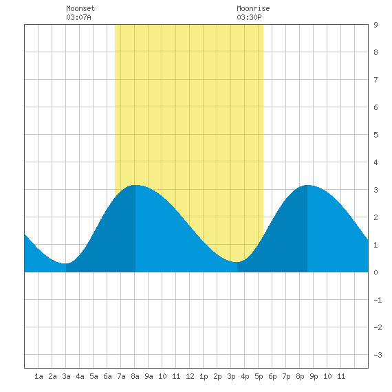 Arundel Plantation tide chart for Sunday, November 2, 2025