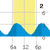 Arundel Plantation tide chart for Sunday, November 2, 2025
