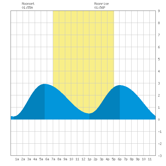 Arundel Plantation tide chart for Sunday, November 30, 2025