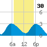 Arundel Plantation tide chart for Sunday, November 30, 2025