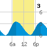 Arundel Plantation tide chart for Monday, November 3, 2025