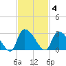 Arundel Plantation tide chart for Tuesday, November 4, 2025