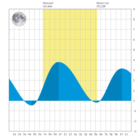 Arundel Plantation tide chart for Wednesday, November 5, 2025