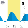 Arundel Plantation tide chart for Wednesday, November 5, 2025
