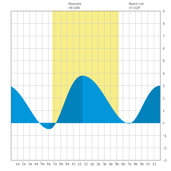 Arundel Plantation tide chart for Friday, November 7, 2025