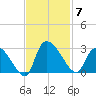 Arundel Plantation tide chart for Friday, November 7, 2025