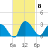 Arundel Plantation tide chart for Saturday, November 8, 2025