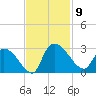 Arundel Plantation tide chart for Sunday, November 9, 2025