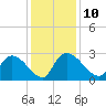 Arundel Plantation tide chart for Wednesday, December 10, 2025