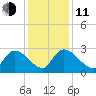 Arundel Plantation tide chart for Thursday, December 11, 2025
