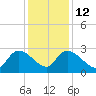 Arundel Plantation tide chart for Friday, December 12, 2025