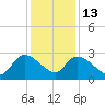 Arundel Plantation tide chart for Saturday, December 13, 2025
