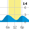 Arundel Plantation tide chart for Sunday, December 14, 2025