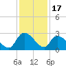 Arundel Plantation tide chart for Wednesday, December 17, 2025