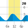 Arundel Plantation tide chart for Saturday, December 20, 2025