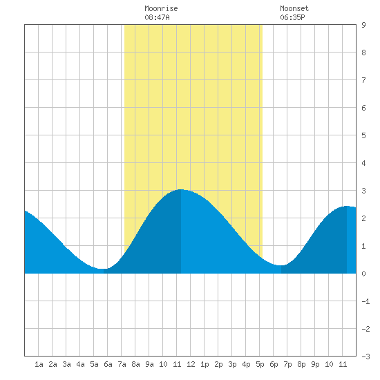 Arundel Plantation tide chart for Sunday, December 21, 2025