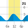 Arundel Plantation tide chart for Sunday, December 21, 2025