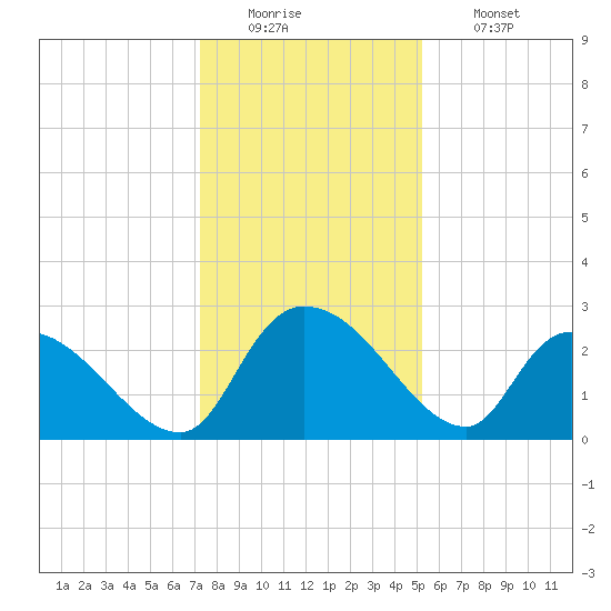 Arundel Plantation tide chart for Monday, December 22, 2025