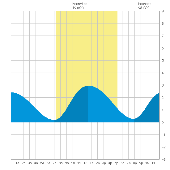 Arundel Plantation tide chart for Tuesday, December 23, 2025