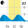 Arundel Plantation tide chart for Saturday, December 27, 2025