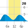 Arundel Plantation tide chart for Sunday, December 28, 2025