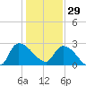 Arundel Plantation tide chart for Monday, December 29, 2025