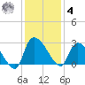 Arundel Plantation tide chart for Thursday, December 4, 2025