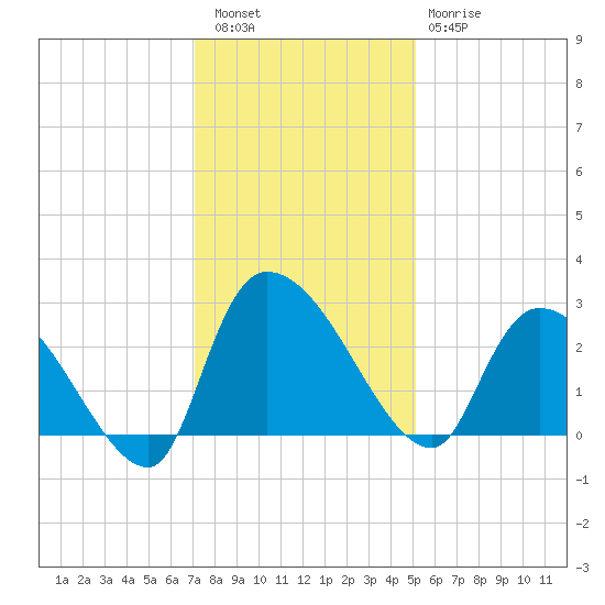 Arundel Plantation tide chart for Friday, December 5, 2025