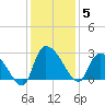 Arundel Plantation tide chart for Friday, December 5, 2025