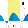 Arundel Plantation tide chart for Saturday, December 6, 2025