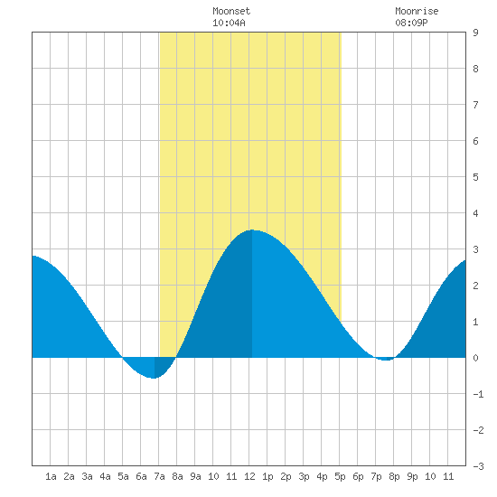 Arundel Plantation tide chart for Sunday, December 7, 2025