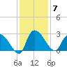 Arundel Plantation tide chart for Sunday, December 7, 2025