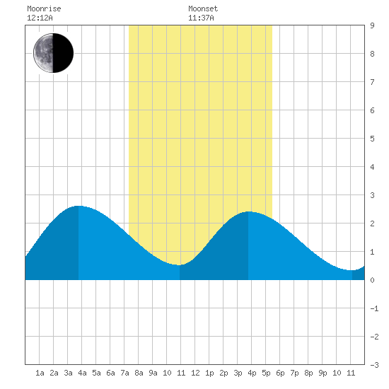 Arundel Plantation tide chart for Saturday, January 10, 2026