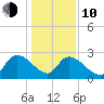 Arundel Plantation tide chart for Saturday, January 10, 2026