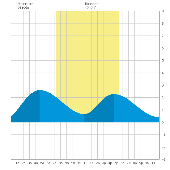 Arundel Plantation tide chart for Sunday, January 11, 2026