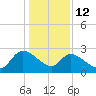 Arundel Plantation tide chart for Monday, January 12, 2026