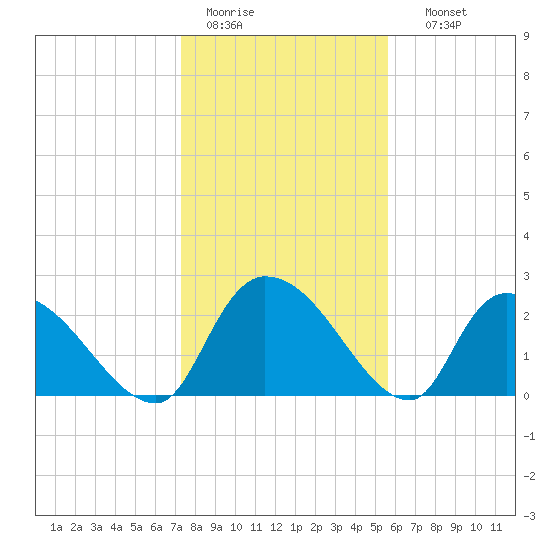 Arundel Plantation tide chart for Tuesday, January 20, 2026