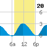 Arundel Plantation tide chart for Tuesday, January 20, 2026