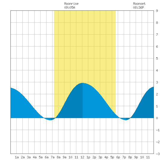 Arundel Plantation tide chart for Wednesday, January 21, 2026