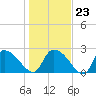 Arundel Plantation tide chart for Friday, January 23, 2026