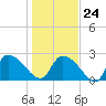 Arundel Plantation tide chart for Saturday, January 24, 2026