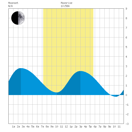 Arundel Plantation tide chart for Sunday, January 25, 2026