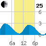 Arundel Plantation tide chart for Sunday, January 25, 2026