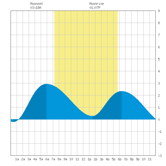 Arundel Plantation tide chart for Wednesday, January 28, 2026